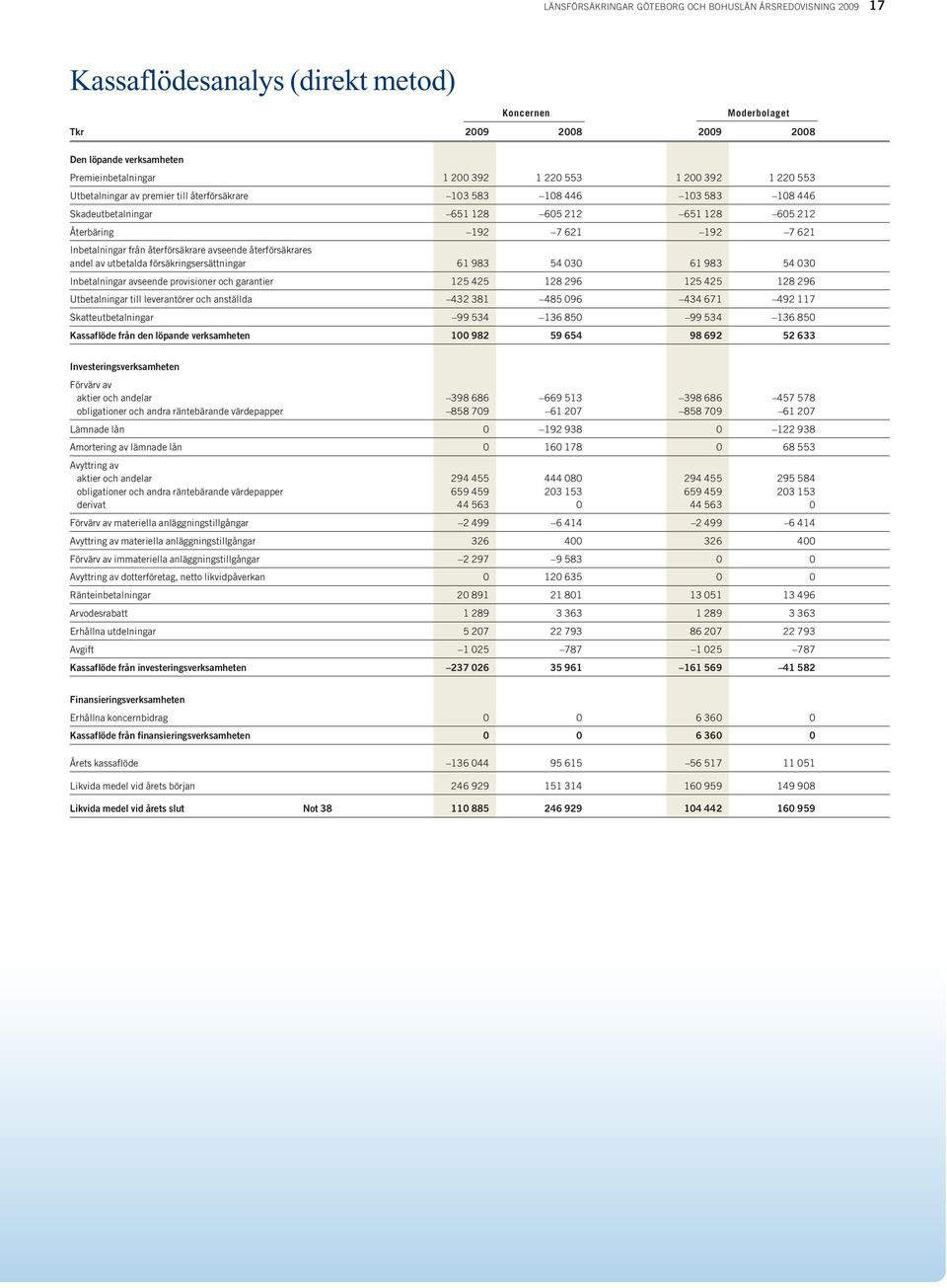 återförsäkrare avseende återförsäkrares andel av utbetalda försäkringsersättningar 61 983 54 030 61 983 54 030 Inbetalningar avseende provisioner och garantier 125 425 128 296 125 425 128 296