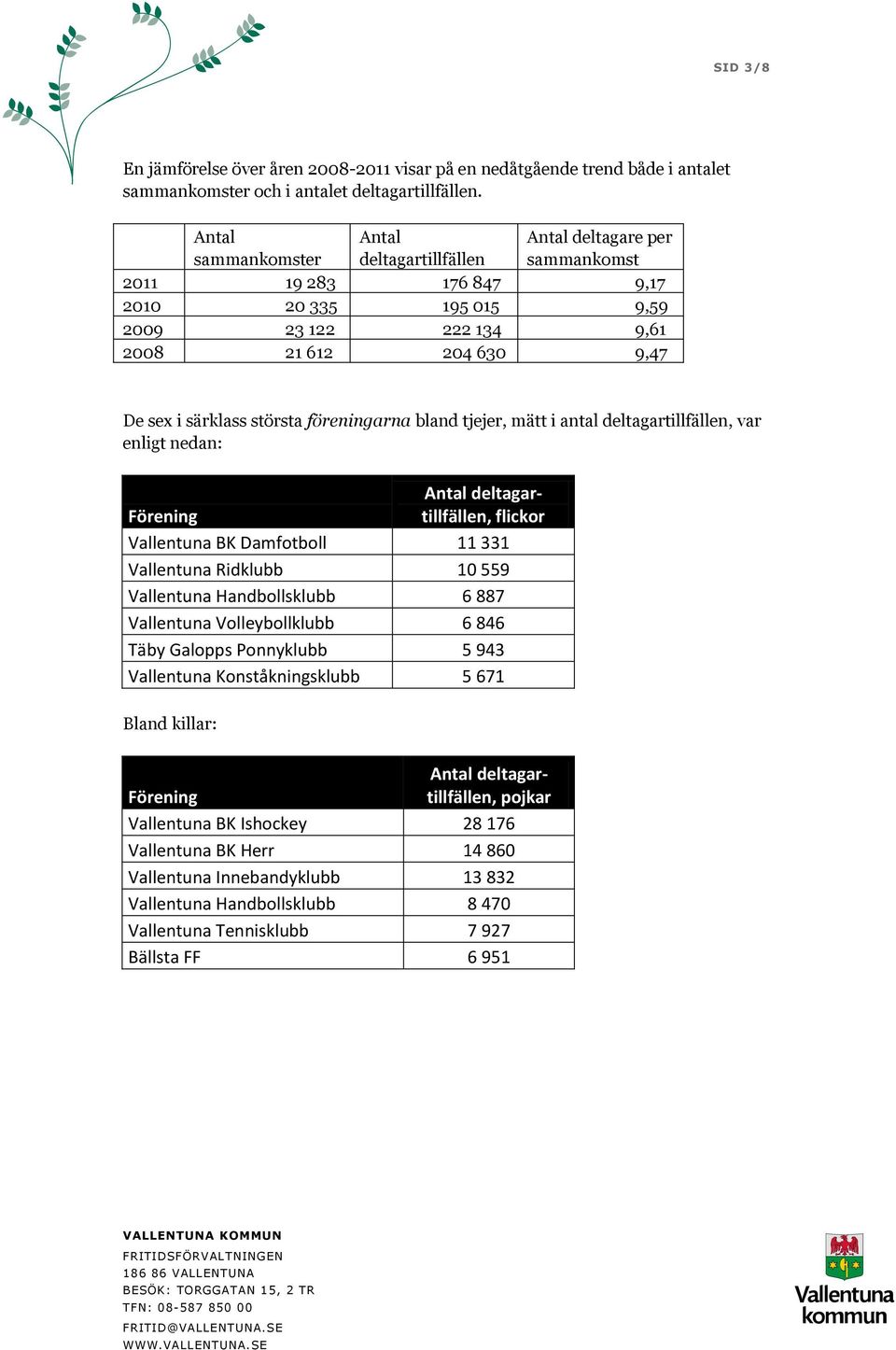största föreningarna bland tjejer, mätt i antal deltagartillfällen, var enligt nedan: Antal deltagar- Förening tillfällen, flickor Vallentuna BK Damfotboll 11 331 Vallentuna Ridklubb 10 559