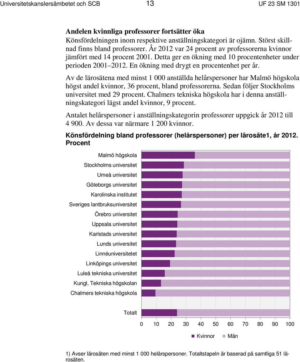 En ökning med drygt en procentenhet per år. Av de lärosätena med minst 1 000 anställda helårspersoner har Malmö högskola högst andel kvinnor, 36 procent, bland professorerna.