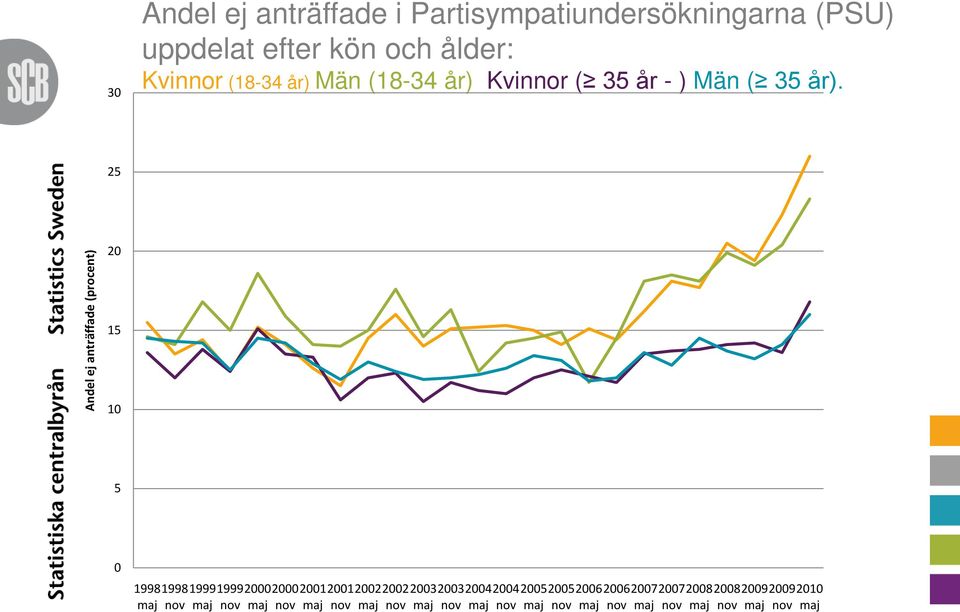 25 Andelejanträffade (procent) 20 15 10 5 0 1998 1998 1999 1999 2000 2000 2001