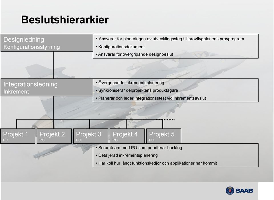 delprojektens produktägare Planerar och leder integrationsstest vid inkrementsavslut Projekt 1 PO Projekt 2 PO Projekt 3 PO Projekt 4 PO