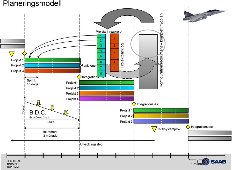 flygplan Projekt 3 Timmar ms B.D.C. Burn.Down.Chart.