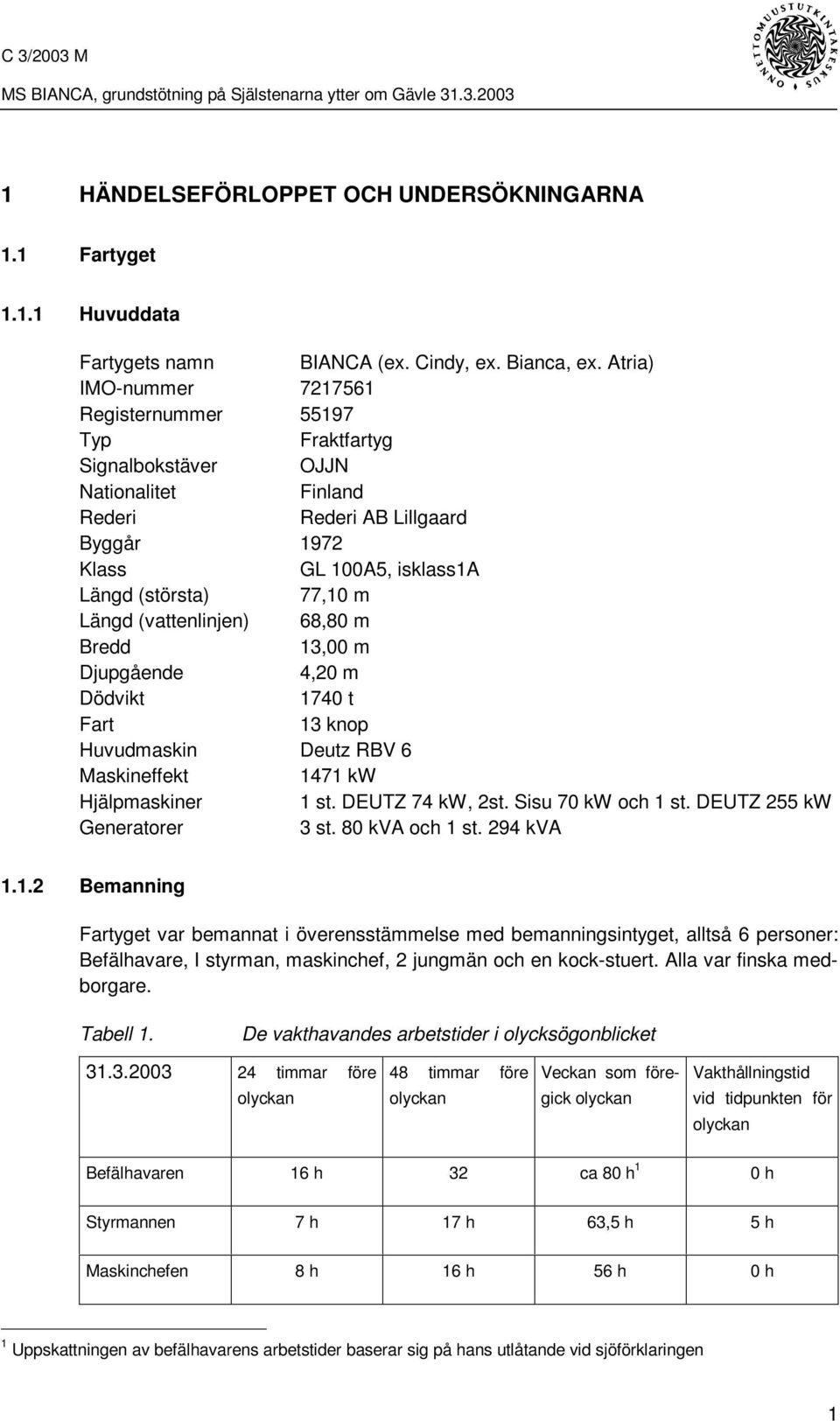 (vattenlinjen) 68,80 m Bredd 13,00 m Djupgående 4,20 m Dödvikt 1740 t Fart 13 knop Huvudmaskin Deutz RBV 6 Maskineffekt 1471 kw Hjälpmaskiner 1 st. DEUTZ 74 kw, 2st. Sisu 70 kw och 1 st.