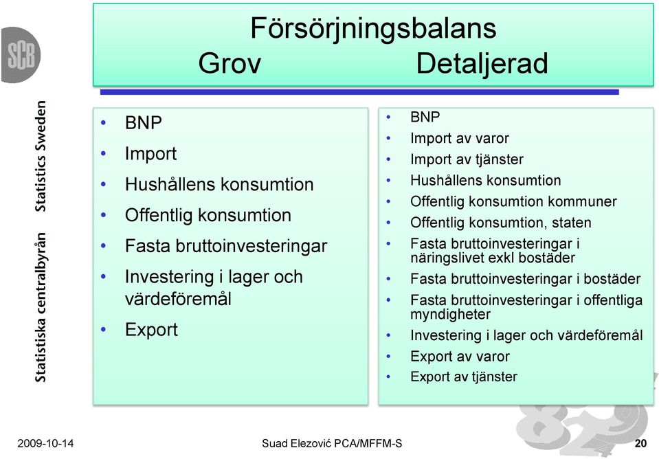 konsumtion, staten Fasta bruttoinvesteringar i näringslivet exkl bostäder Fasta bruttoinvesteringar i bostäder Fasta