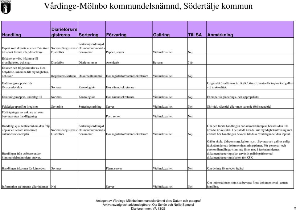 vikt, inkomna till myndigheten, och svar Diarieförs Diarienummer Ärendeakt Bevaras 5 år Enkäter och frågeformulär av liten betydelse, inkomna till myndigheten, och svar Registreras/sorteras