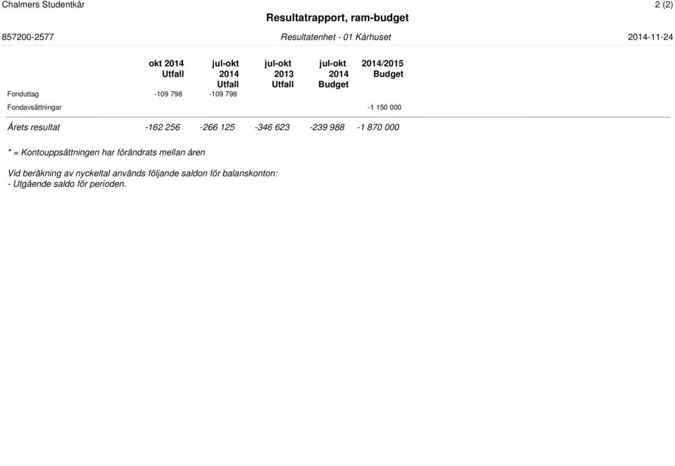 -162 256-266 125-346 623-239 988-1 870 000 * = Kontouppsättningen har förändrats mellan åren