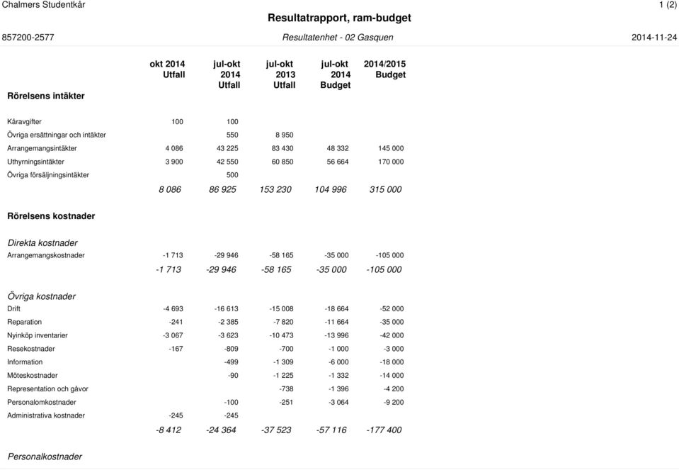 Direkta kostnader Arrangemangskostnader -1 713-29 946-58 165-35 000-105 000-1 713-29 946-58 165-35 000-105 000 Övriga kostnader Drift -4 693-16 613-15 008-18 664-52 000 Reparation -241-2 385-7 820-11