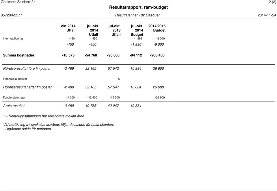 Finansiella intäkter 5 Rörelseresultat efter fin poster -2 489 32 165 57 547 10 884 26 600 Fondavsättningar -1 000-12 400-15 500-26 600 Årets resultat -3