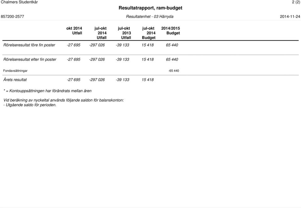 026-39 133 15 418 65 440 Fondavsättningar -65 440 Årets resultat -27 695-297 026-39 133 15 418 * = Kontouppsättningen