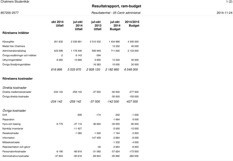 000 Övriga försäljningsintäkter 16 383 10 000 30 000 616 866 3 533 970 2 928 120 2 182 660 6 548 000 Rörelsens kostnader Direkta kostnader Direkta medlemskostnader -234 142-259 142-37 500-92 500-277