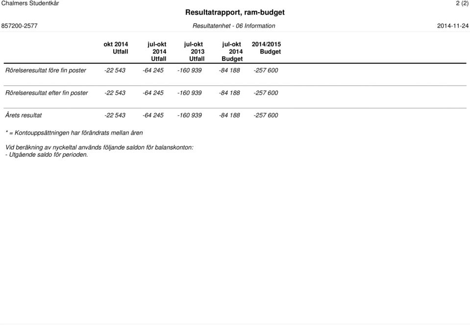 543-64 245-160 939-84 188-257 600 Årets resultat -22 543-64 245-160 939-84 188-257 600 * = Kontouppsättningen har