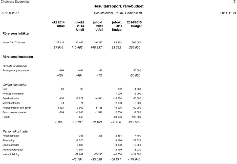000-3 000 Resekostnader -136-7 227-4 921-16 664-50 000 Möteskostnader -74-74 -2 000-6 000 Representation och gåvor -3 121-9 909-5 768-19 996-60 000 Personalomkostnader -394-1 243-1 510-2 500-7 500