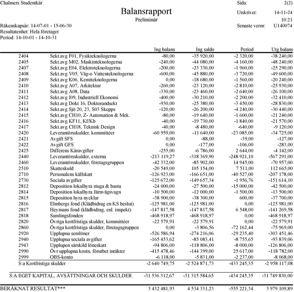 avg E04, Elektroteknologerna -200,00-23 330,00-1 960,00-25 290,00 2408 Sekt.avg V05, Väg-o Vattenteknologerna -600,00-45 880,00-3 720,00-49 600,00 2409 Sekt.