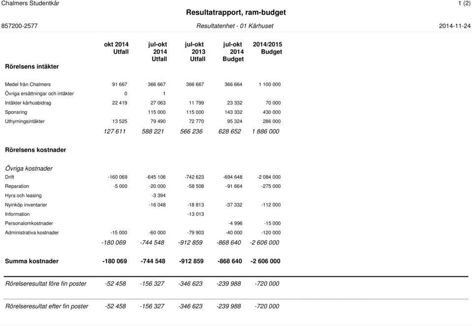588 221 566 236 628 652 1 886 000 Rörelsens kostnader Övriga kostnader Drift -160 069-645 106-742 623-694 648-2 084 000 Reparation -5 000-20 000-58 508-91 664-275 000 Hyra och leasing -3 394 Nyinköp