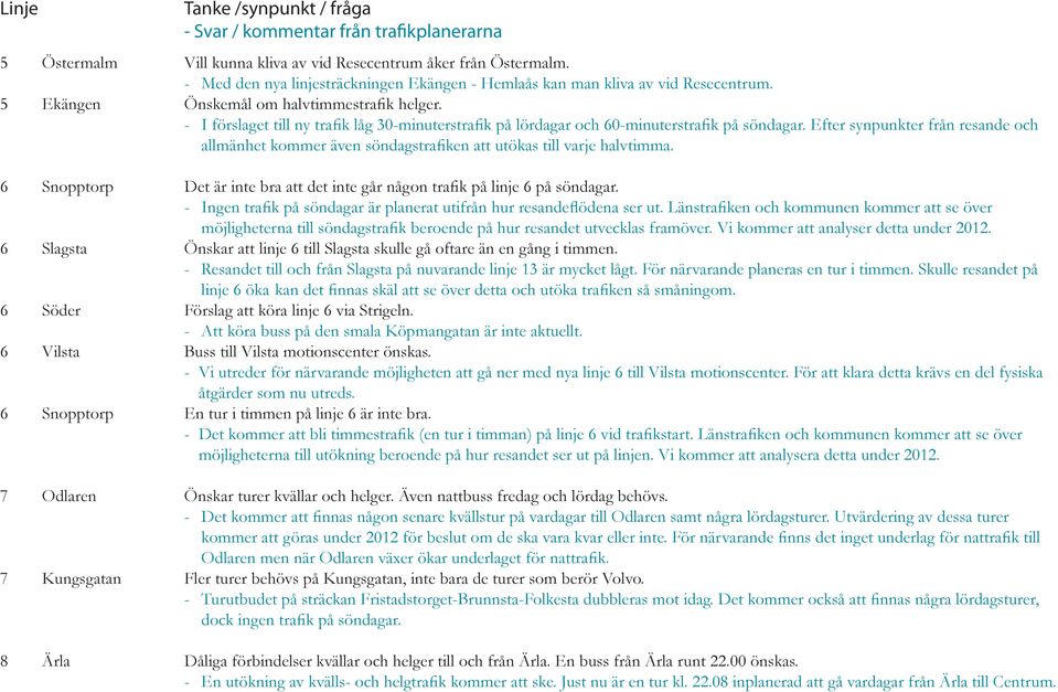 Efter synpunkter från resande och allmänhet kommer även söndagstrafiken att utökas till varje halvtimma. 6 Snopptorp Det är inte bra att det inte går någon trafik på linje 6 på söndagar.