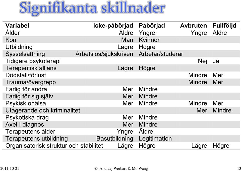 andra Mer Mindre Farlig för sig själv Mer Mindre Psykisk ohälsa Mer Mindre Mindre Mer Utagerande och kriminalitet Mer Mindre Psykotiska drag Mer Mindre Axel I diagnos