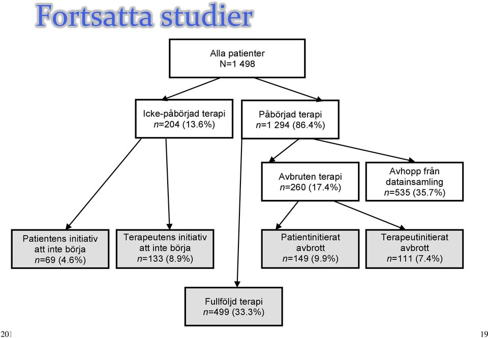 7%) Patientens initiativ att inte börja n=69 (4.6%) Terapeutens initiativ att inte börja n=133 (8.