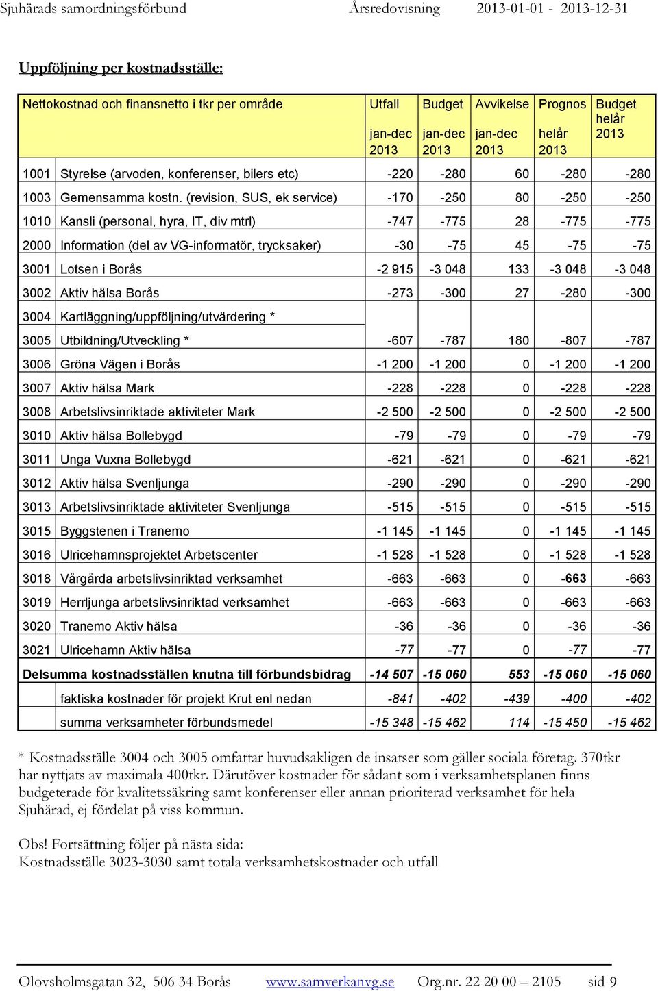 (revision, SUS, ek service) -170-250 80-250 -250 1010 Kansli (personal, hyra, IT, div mtrl) -747-775 28-775 -775 2000 Information (del av VG-informatör, trycksaker) -30-75 45-75 -75 3001 Lotsen i