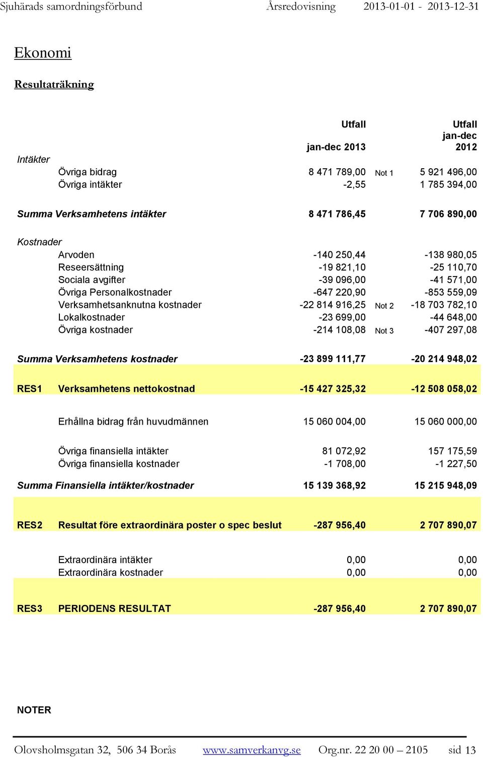 Övriga Personalkostnader -647 220,90-853 559,09 Verksamhetsanknutna kostnader -22 814 916,25 Not 2-18 703 782,10 Lokalkostnader -23 699,00-44 648,00 Övriga kostnader -214 108,08 Not 3-407 297,08