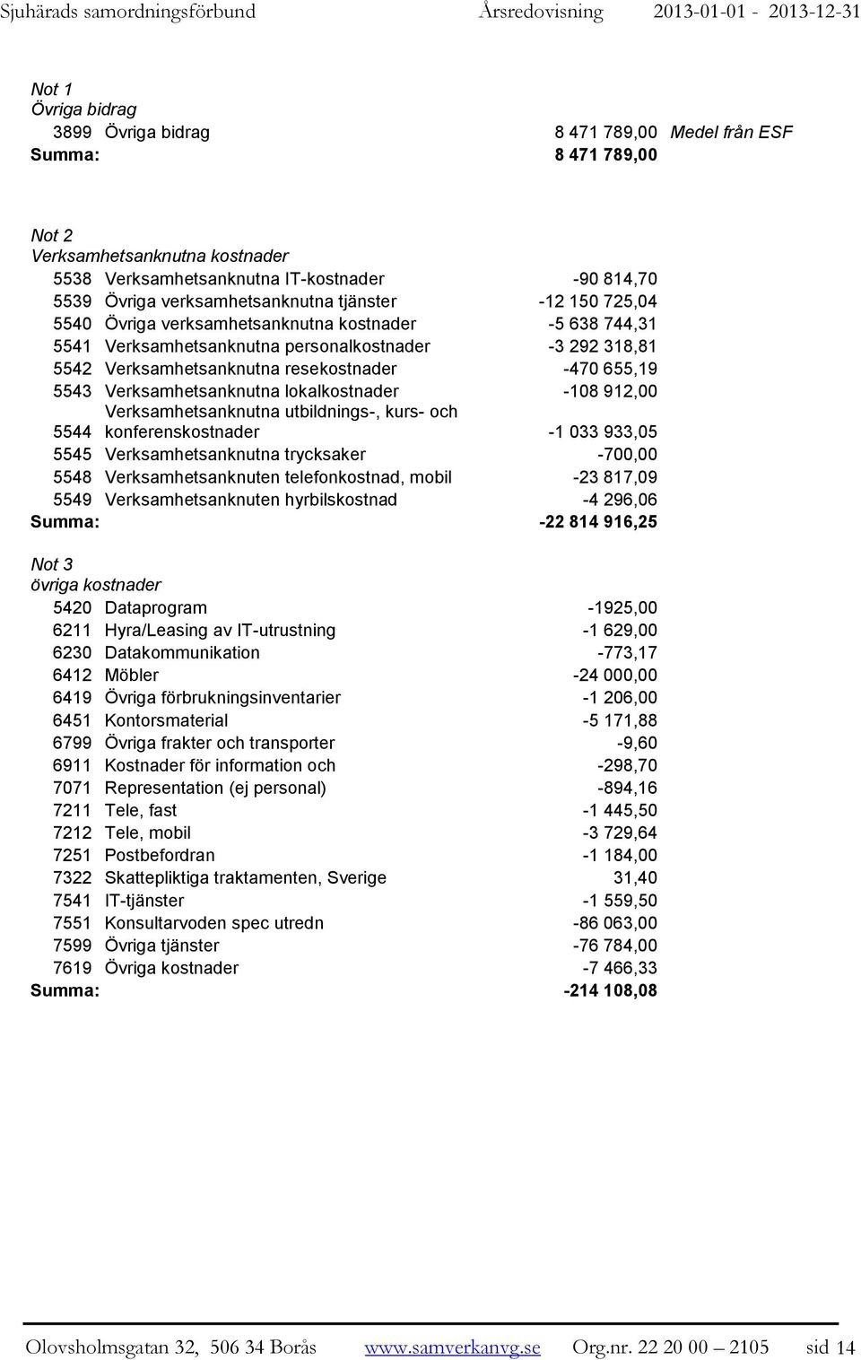 -3 292 318,81 5542 Verksamhetsanknutna resekostnader -470 655,19 5543 Verksamhetsanknutna lokalkostnader -108 912,00 Verksamhetsanknutna utbildnings-, kurs- och 5544 konferenskostnader -1 033 933,05