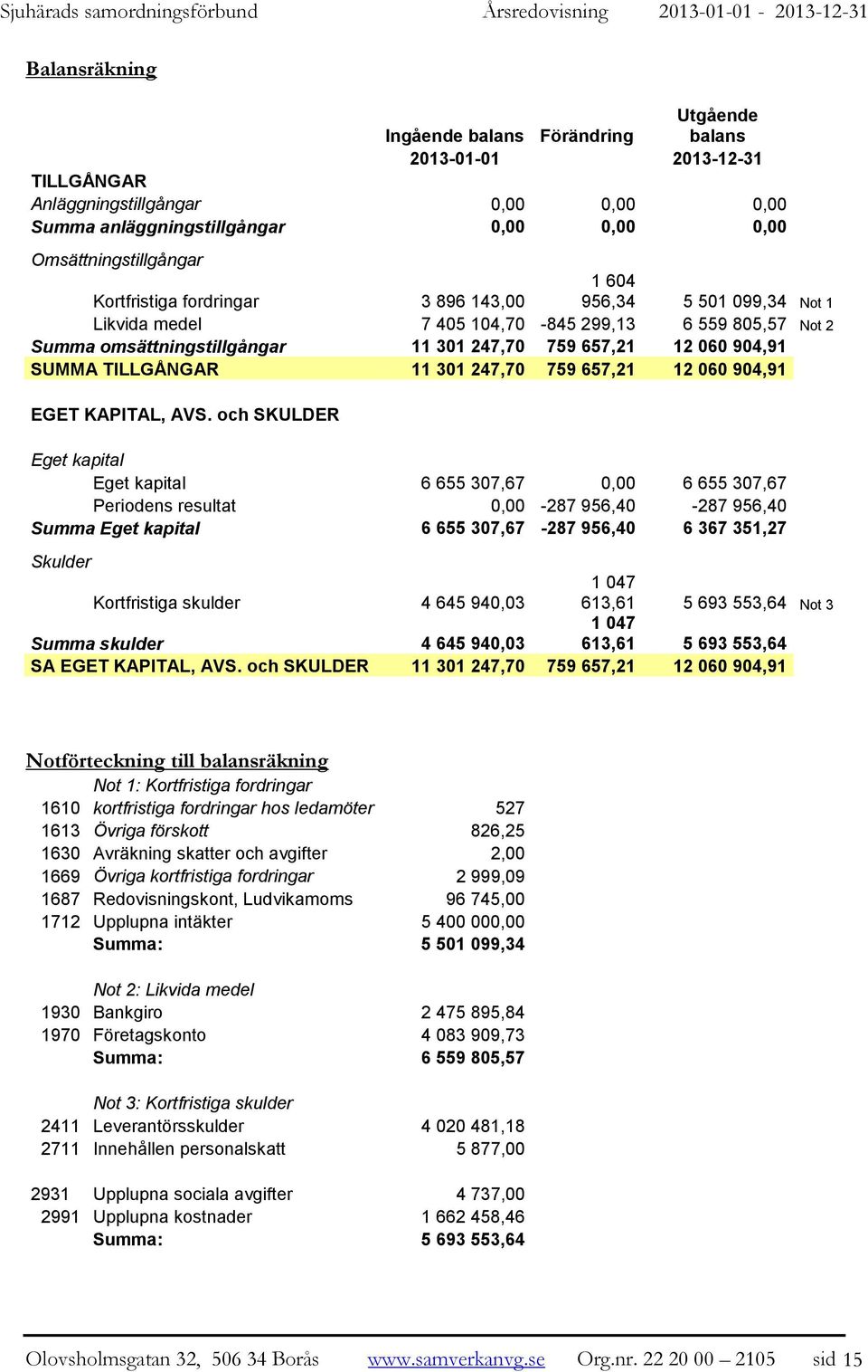 omsättningstillgångar 11 301 247,70 759 657,21 12 060 904,91 SUMMA TILLGÅNGAR 11 301 247,70 759 657,21 12 060 904,91 EGET KAPITAL, AVS.