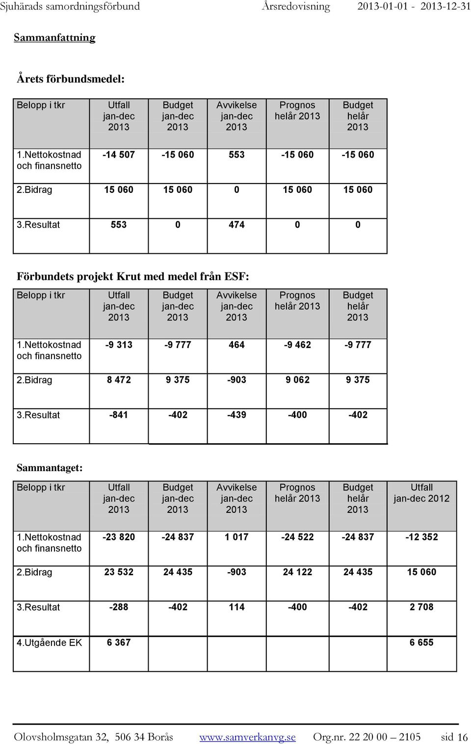 Resultat 553 0 474 0 0 Förbundets projekt Krut med medel från ESF: Belopp i tkr Utfall jan-dec 2013 Budget jan-dec 2013 Avvikelse jan-dec 2013 Prognos helår 2013 Budget helår 2013 1.