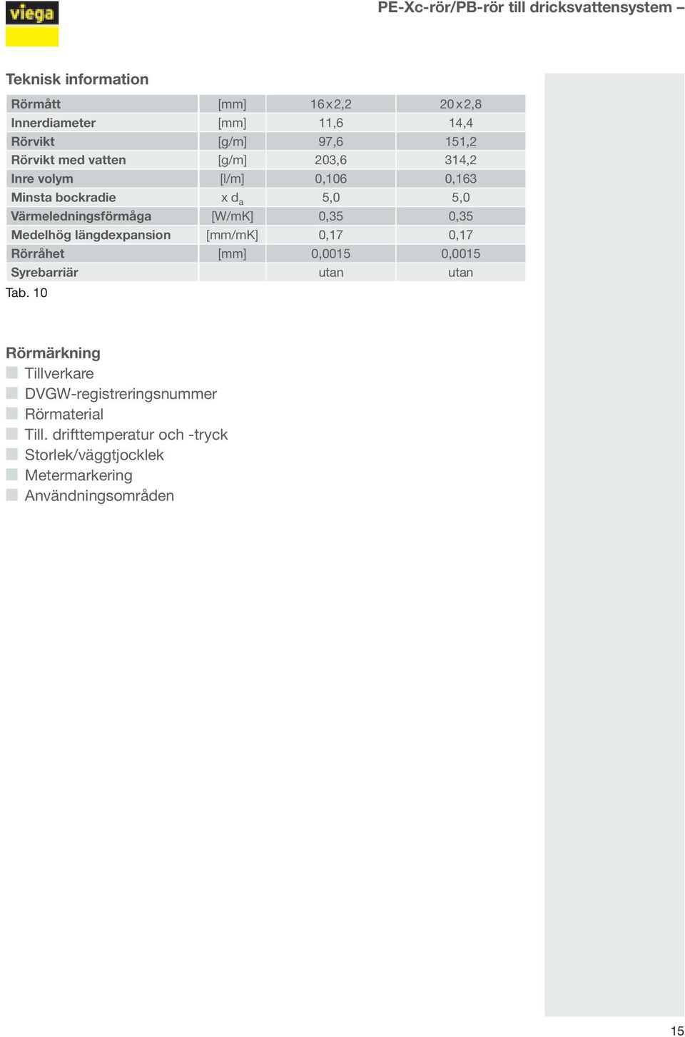 Värmeledningsförmåga [W/mK] 0,35 0,35 Medelhög längdexpansion [mm/mk] 0,17 0,17 Rörråhet [mm] 0,0015 0,0015 Syrebarriär utan utan