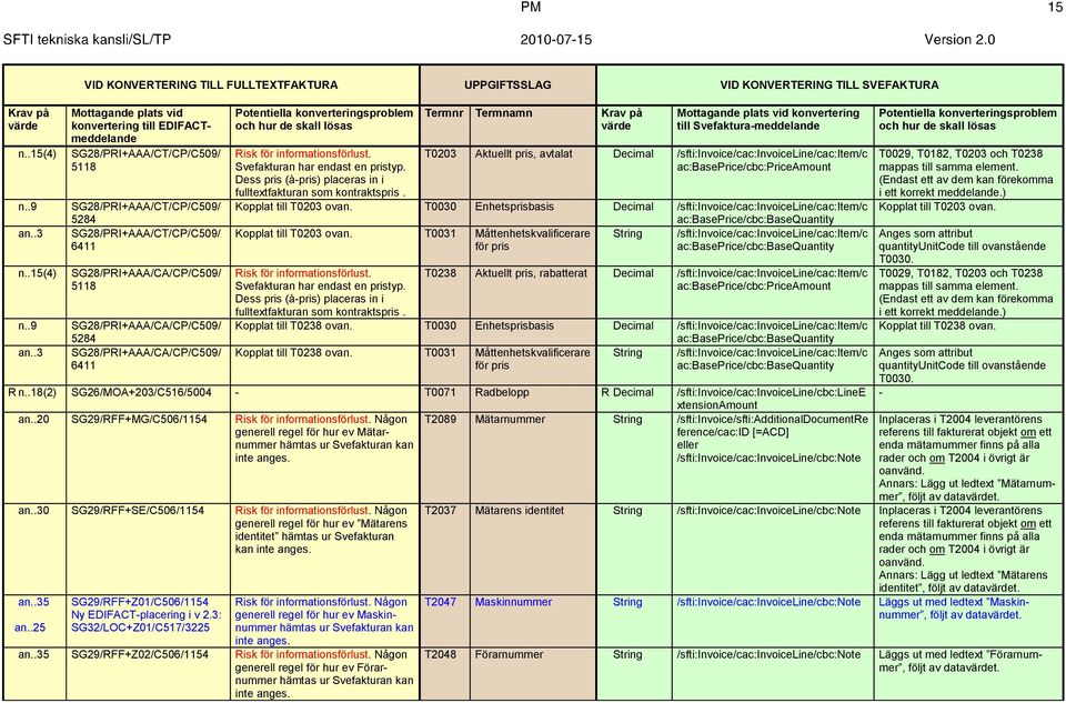 informationsförlust. Svefakturan har endast en pristyp. Dess pris (àpris) placeras in i fulltextfakturan som kontraktspris.