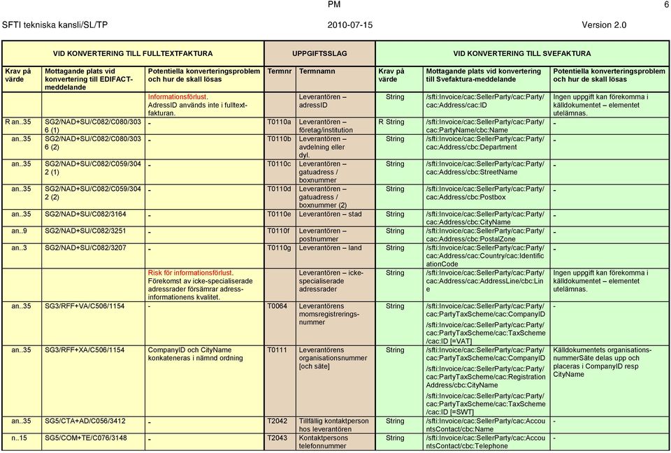 T0110c Leverantören gatuadress / boxnummer T0110d Leverantören gatuadress / boxnummer (2) R konvertering till Svefakturameddelande cac:address/cac:id cac:partyname/cbc:name cac:address/cbc:department