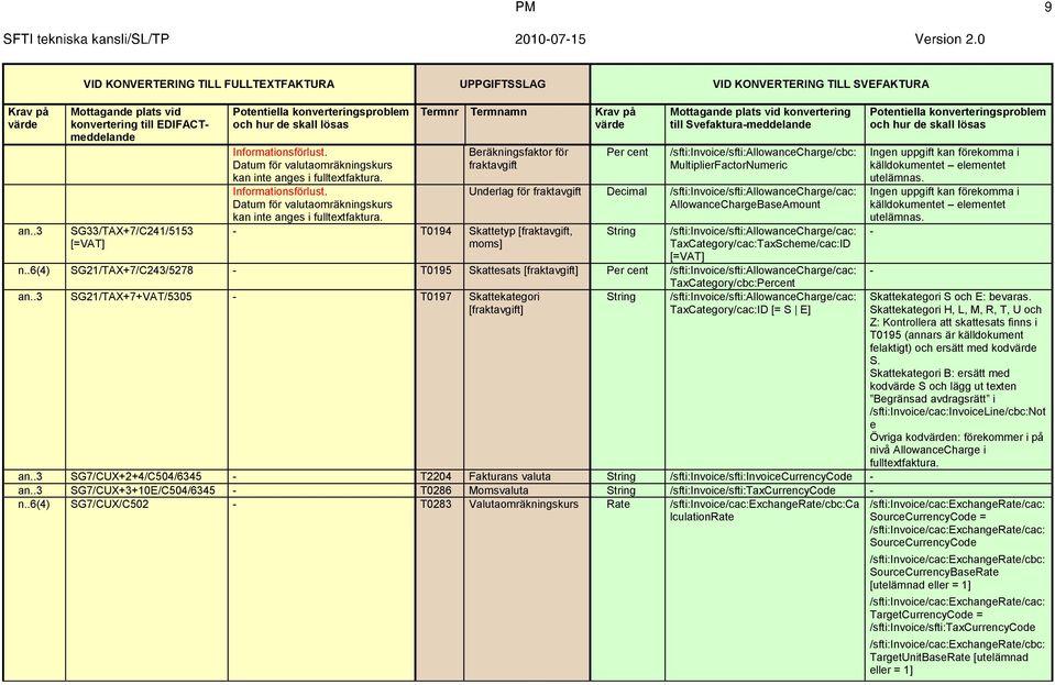 Beräkningsfaktor för fraktavgift T0194 Skattetyp [fraktavgift, moms] Per cent konvertering till Svefakturameddelande /sfti:invoice/sfti:allowancecharge/cbc: MultiplierFactorNumeric Underlag för