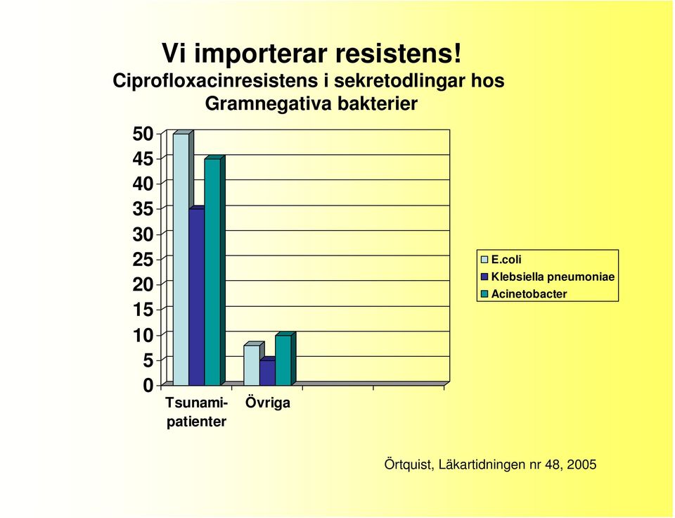 bakterier 50 45 40 35 30 25 20 15 10 5 0