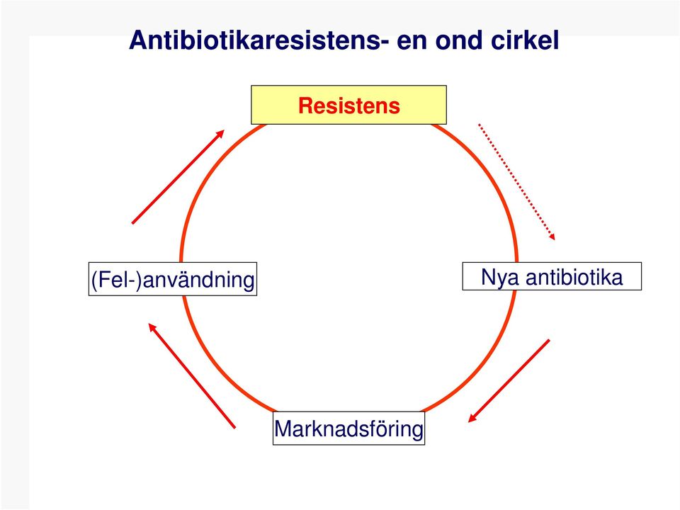 (Fel-)användning Nya