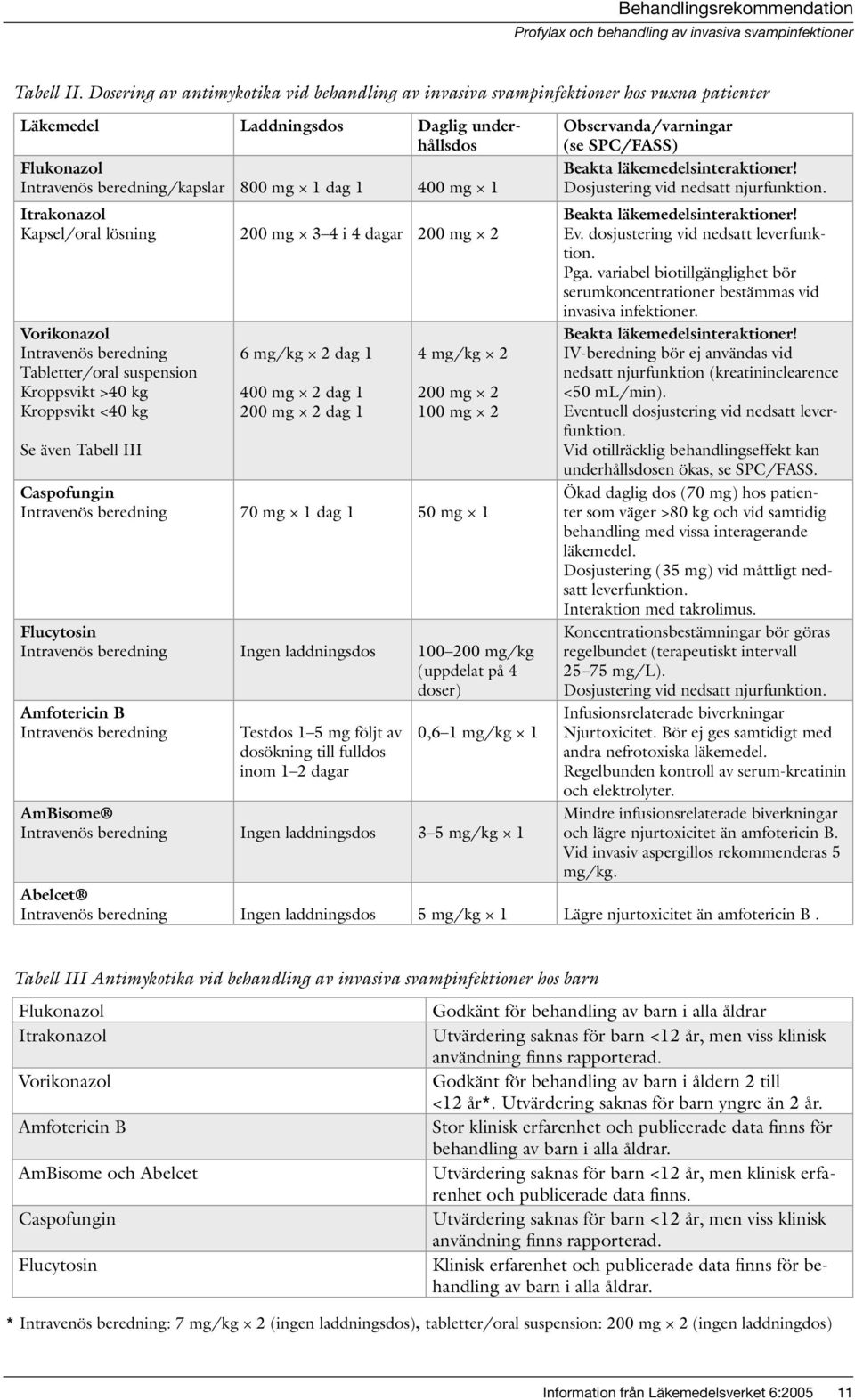 Itrakonazol Kapsel/oral lösning 200 mg 3 4 i 4 dagar 200 mg 2 Vorikonazol Intravenös beredning Tabletter/oral suspension Kroppsvikt >40 kg Kroppsvikt <40 kg Se även Tabell III 6 mg/kg 2 dag 1 400 mg