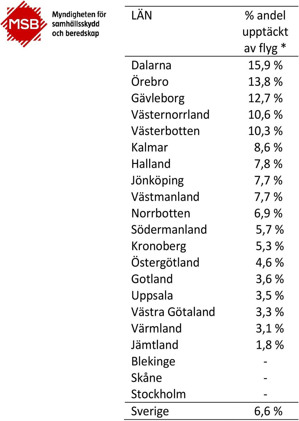 Norrbotten 6,9 % Södermanland 5,7 % Kronoberg 5,3 % Östergötland 4,6 % Gotland 3,6 % Uppsala