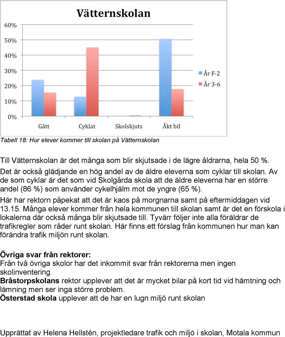 Av de som cyklar är det som vid Skolgårda skola att de äldre eleverna har en större andel (86 %) som använder cykelhjälm mot de yngre (65 %).