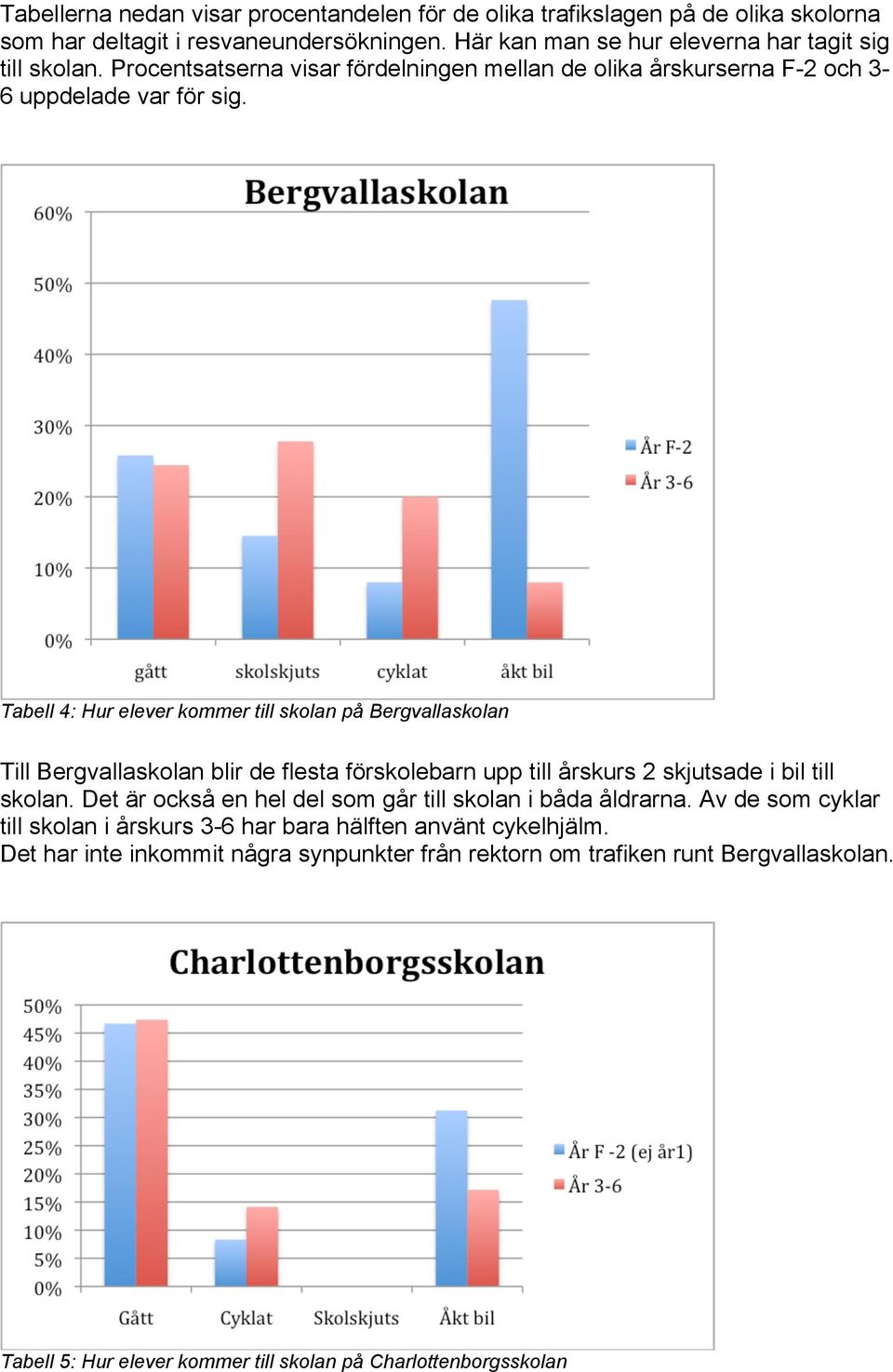 Tabell 4: Hur elever kommer till skolan på Bergvallaskolan Till Bergvallaskolan blir de flesta förskolebarn upp till årskurs 2 skjutsade i bil till skolan.