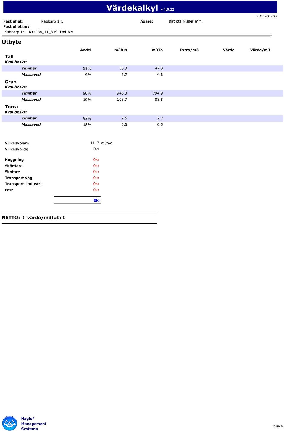 3 Massaved 9% 5.7 4.8 Gran Kval.beskr: Timmer 90% 946.3 794.9 Massaved 10% 105.7 88.8 Torra Kval.beskr: Timmer 82% 2.5 2.