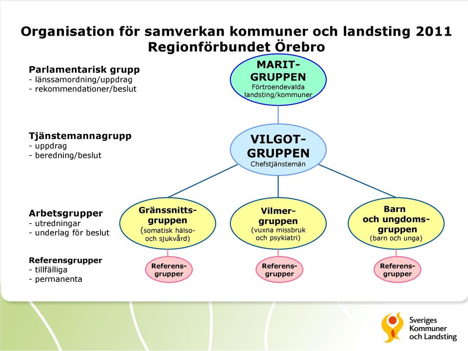 Chefstjänstemän Arbetsgrupper - utredningar - underlag för beslut Gränssnittsgruppen (somatisk hälsooch sjukvård) Vilmergruppen (vuxna