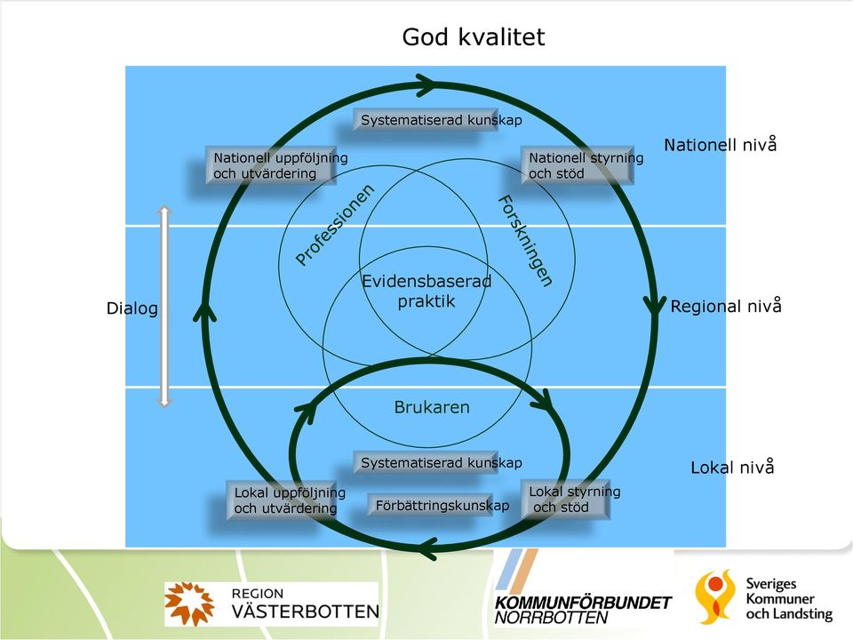 Evidensbaserad praktik Regional nivå Brukaren Lokal uppföljning och