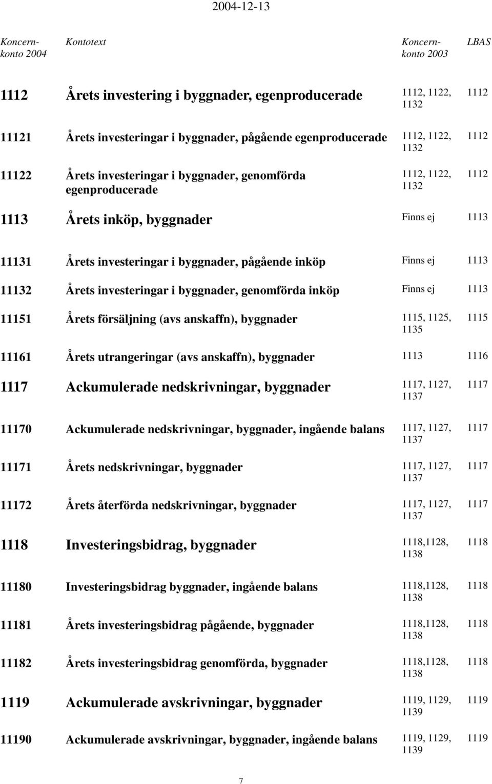 genomförda inköp Finns ej 1113 11151 Årets försäljning (avs anskaffn), byggnader 1115, 1125, 1135 1115 11161 Årets utrangeringar (avs anskaffn), byggnader 1113 1116 1117 Ackumulerade nedskrivningar,