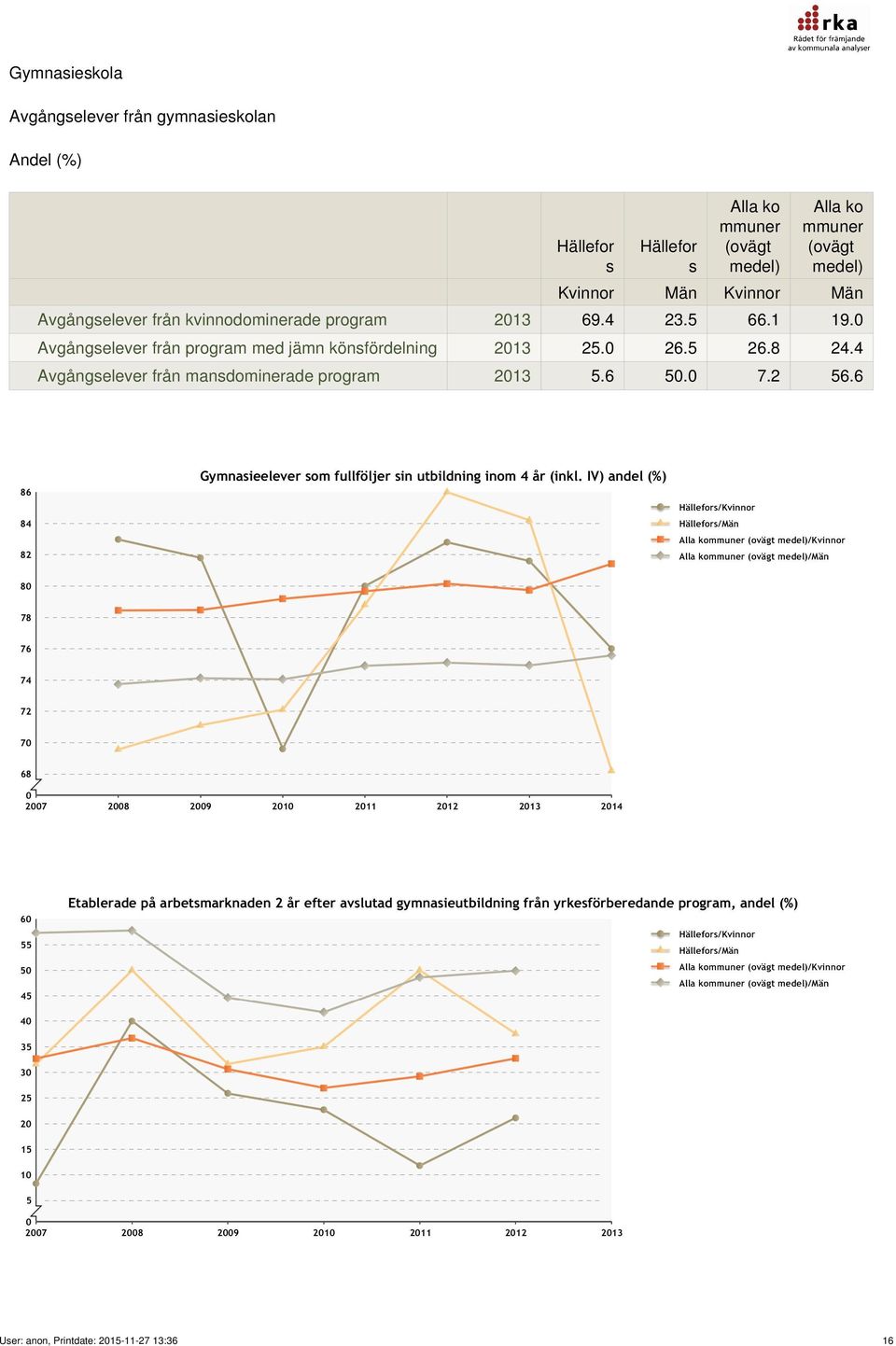 0 Avgångelever från program med jämn könfördelning 2013 25.0 26.5 26.8 24.