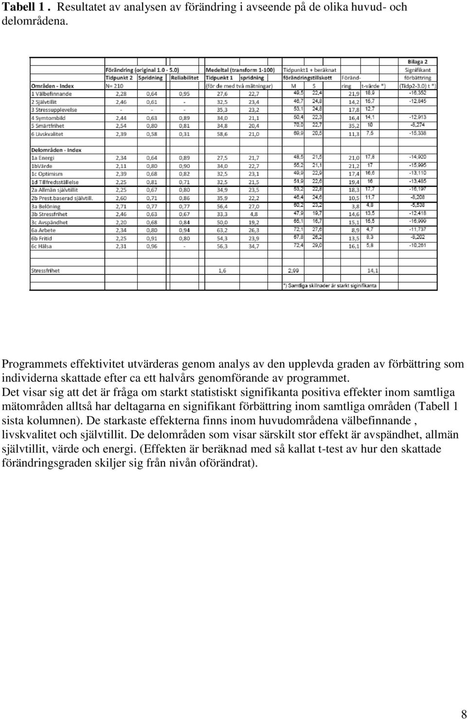Det visar sig att det är fråga om starkt statistiskt signifikanta positiva effekter inom samtliga mätområden alltså har deltagarna en signifikant förbättring inom samtliga områden (Tabell 1