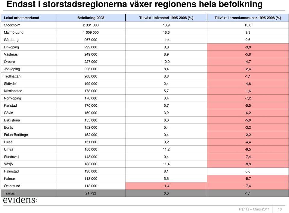 Skövde 199 000 2,4-4,8 Kristianstad 178 000 5,7-1,6 Norrköping 178 000 3,4-7,2 Karlstad 170 000 5,7-5,5 Gävle 159 000 3,2-6,2 Eskilstuna 155 000 6,0-5,0 Borås 152 000 5,4-3,2 Falun-Borlänge 152