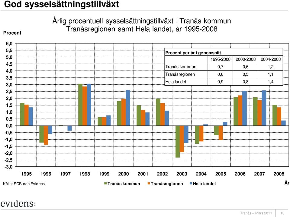 genomsnitt 1995-2008 2000-2008 2004-2008 Tranås kommun 0,7 0,6 1,2 Tranåsregionen 0,6 0,5 1,1 Hela landet 0,9 0,8 1,4 1995