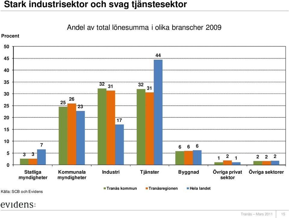 myndigheter Kommunala myndigheter Industri Tjänster Byggnad Övriga privat sektor 6 6 6 1