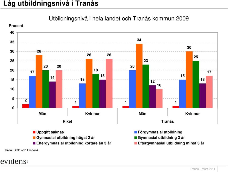 Riket Tranås Uppgift saknas Gymnasial utbildning högst 2 år Eftergymnasial utbildning kortare än 3 år