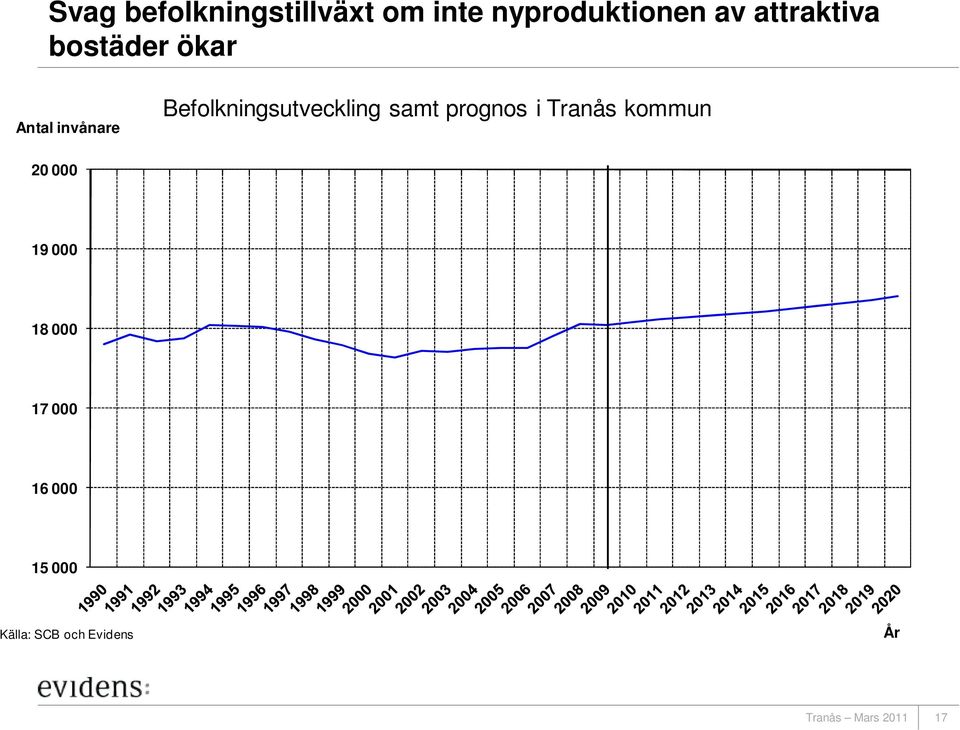 Befolkningsutveckling samt prognos i Tranås kommun