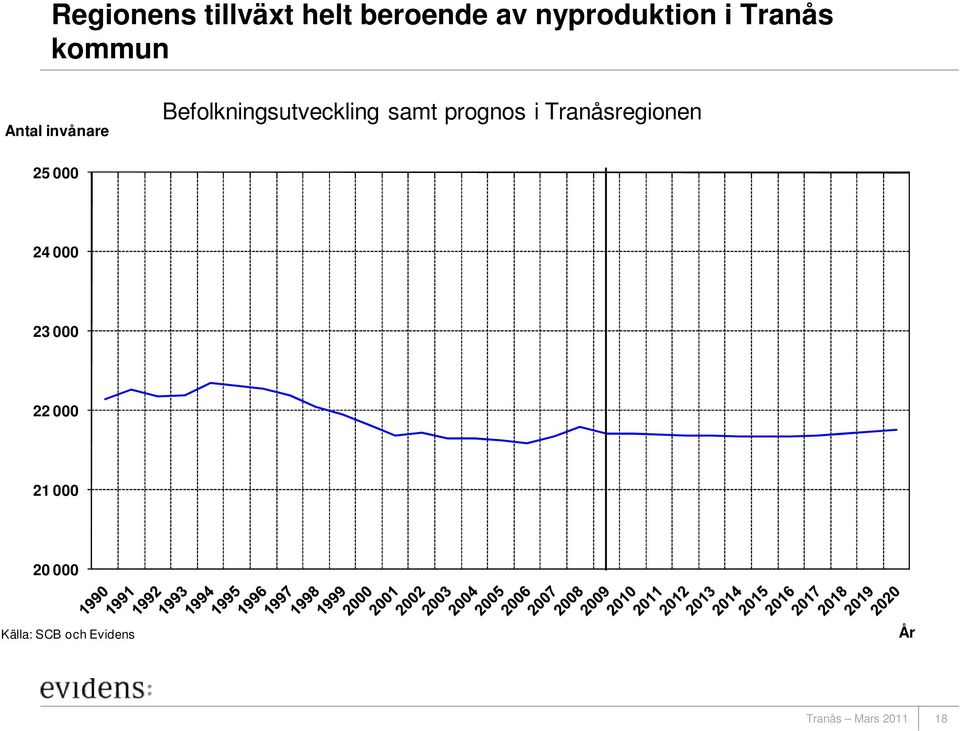 samt prognos i Tranåsregionen 25 000 24 000 23 000