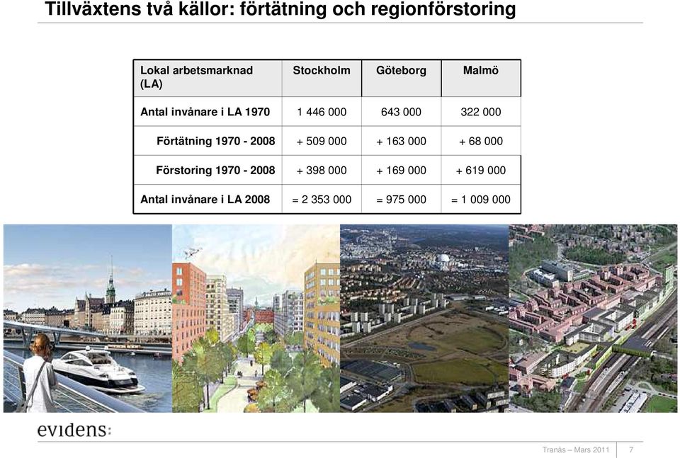 000 Förtätning 1970-2008 + 509 000 + 163 000 + 68 000 Förstoring 1970-2008 +