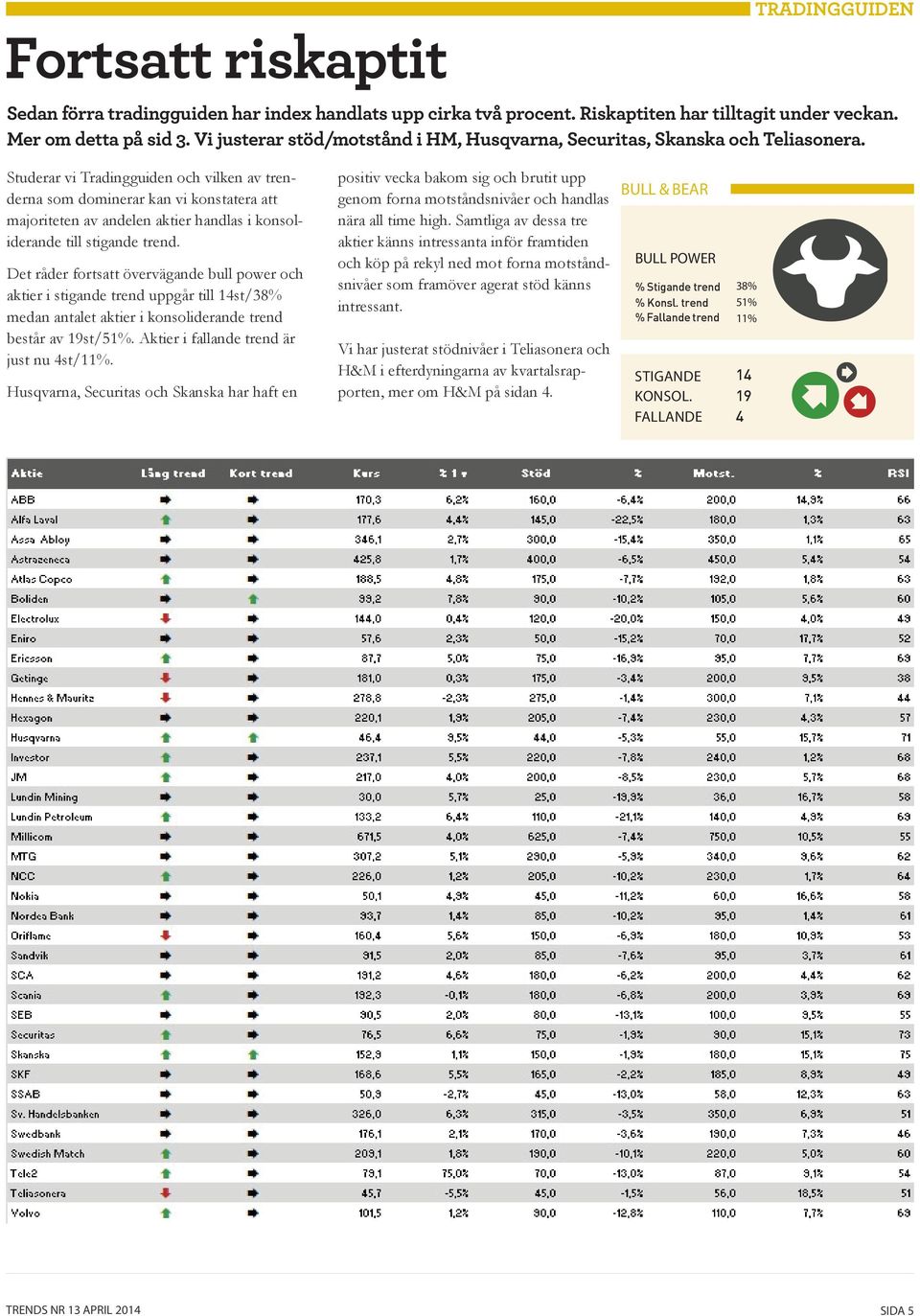 Studerar vi Tradingguiden och vilken av trenderna som dominerar kan vi konstatera att majoriteten av andelen aktier handlas i konsoliderande till stigande trend.